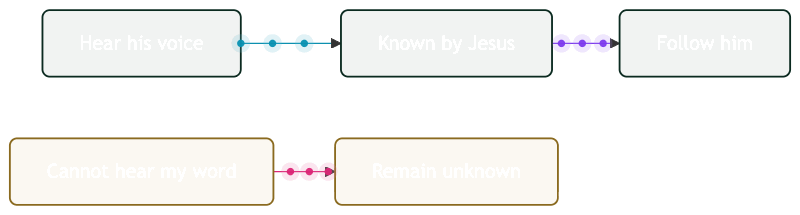 Animated hear know follow path
