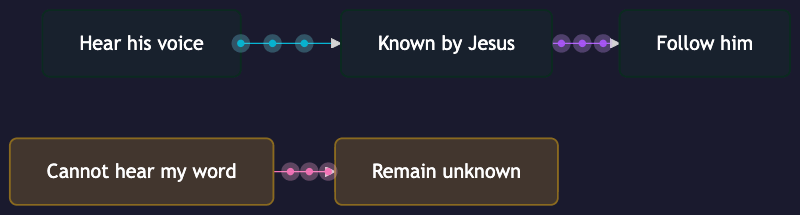 Animated hear know follow path