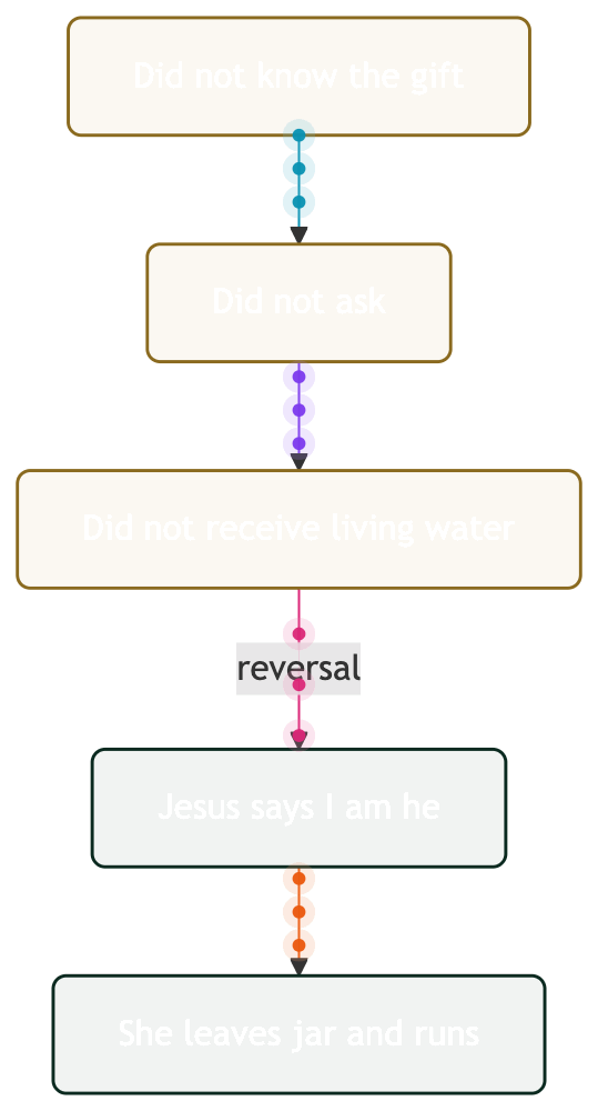Animated John 4 10 not know to receive