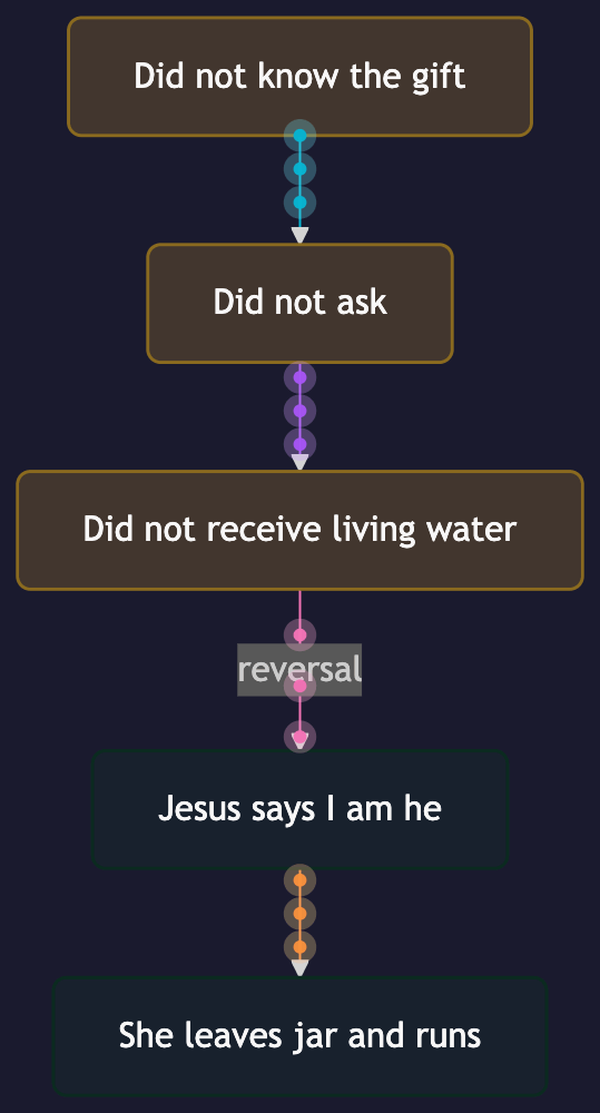 Animated John 4 10 not know to receive