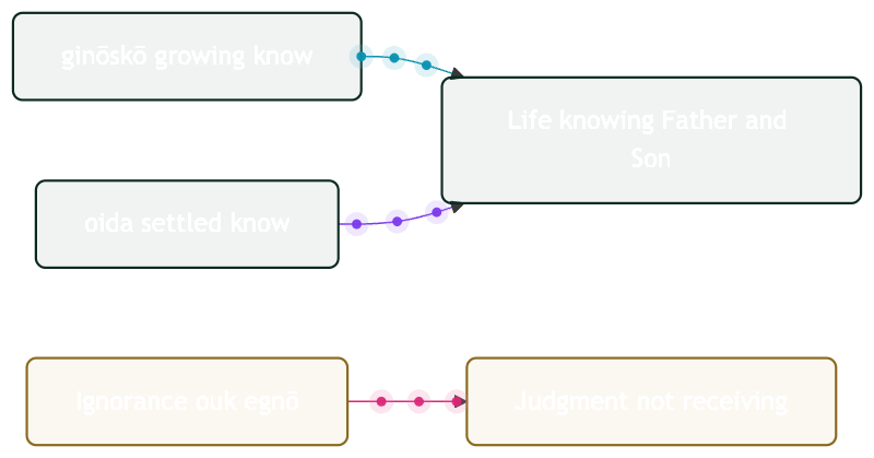 Animated knowledge strand verbs