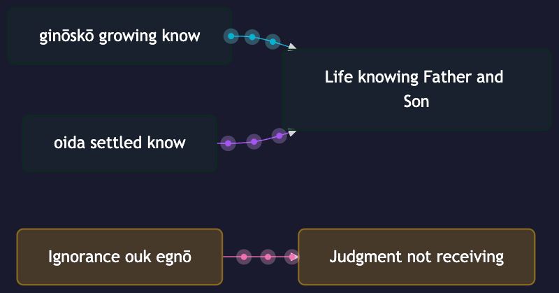 Animated knowledge strand verbs