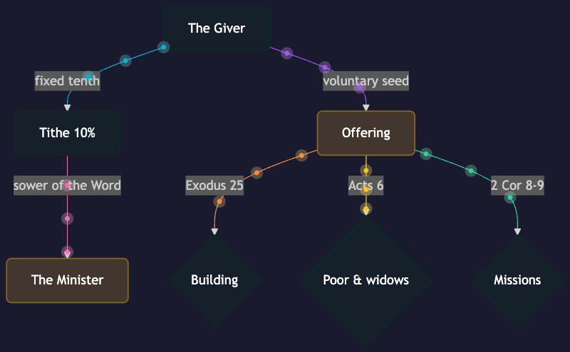 Animated flow: tithe to minister, offering to building, poor, and missions